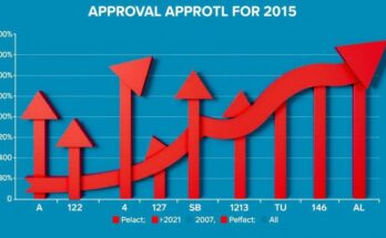 Grafico con frecce in su e giù che rappresentano i cambiamenti nei tassi di approvazione, colori blu e rosso.