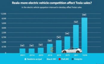 Diagram showing rise of electric vehicle competition impacting Tesla sales in various regions and states.