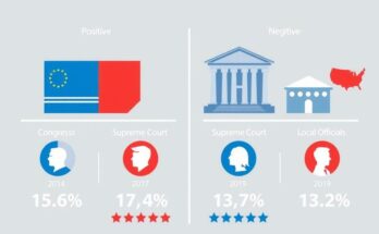 Ilustrasi grafik evaluasi politik di Amerika dengan data positif dan negatif dari pejabat publik.