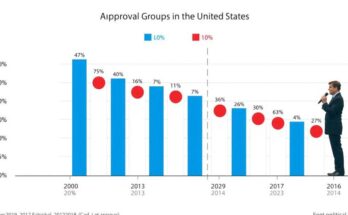Grafico a barre che mostra l'approvazione di Trump tra diversi gruppi politici negli Stati Uniti.
