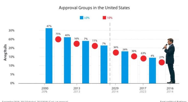 Grafico a barre che mostra l'approvazione di Trump tra diversi gruppi politici negli Stati Uniti.